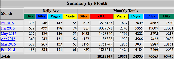 The statistics
for the year 2015 month by month.
